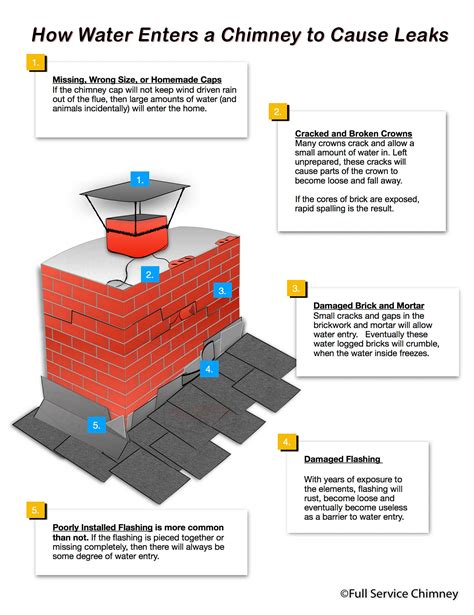 ruston chimney leak|Common Causes of Chimney Leaks